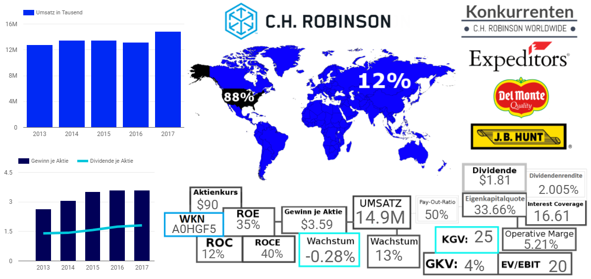 C.H. ROBINSON WORLDWIDE, INC.