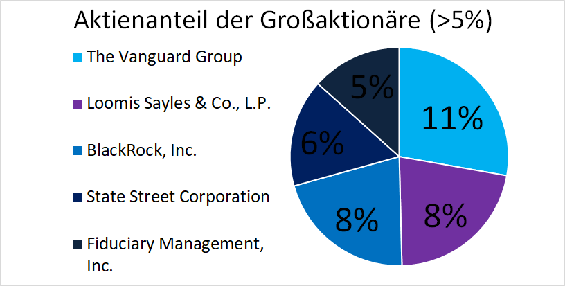 ownership of beneficial shareholders.png