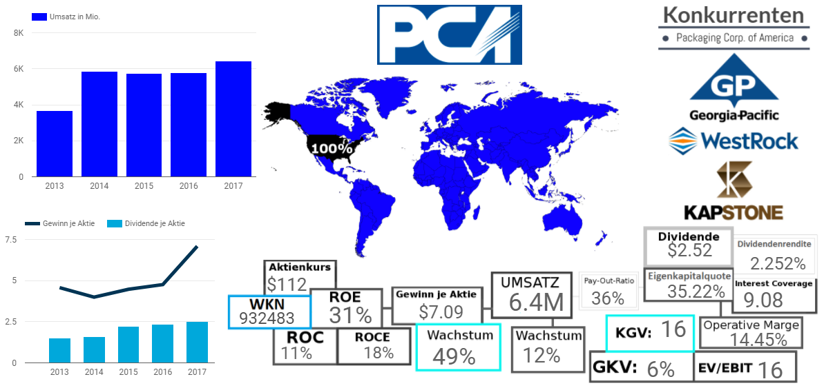 Packaging Corporation of America