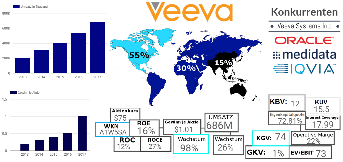 Veeva Systems Inc.