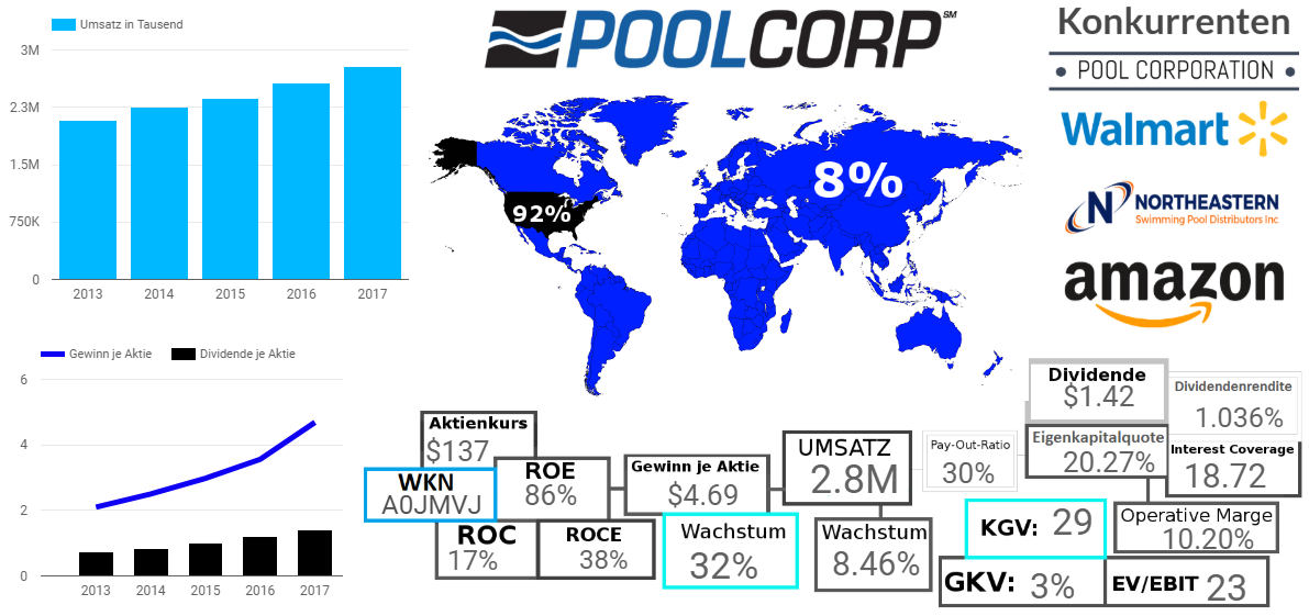 Pool Corporation