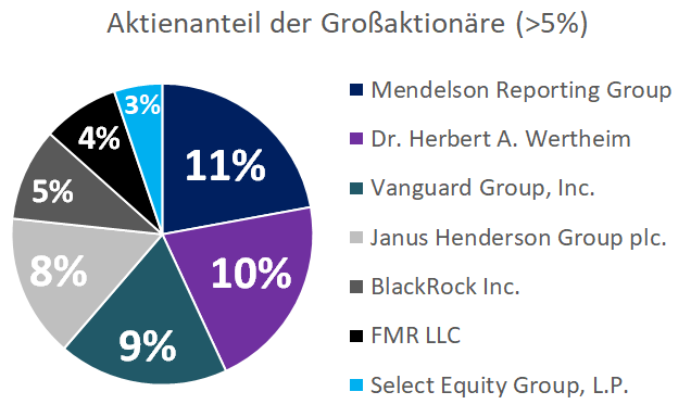 ownership by beneficial shareholders.png