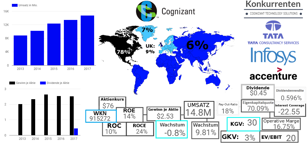 COGNIZANT TECHNOLOGY SOLUTIONS CORPORATION