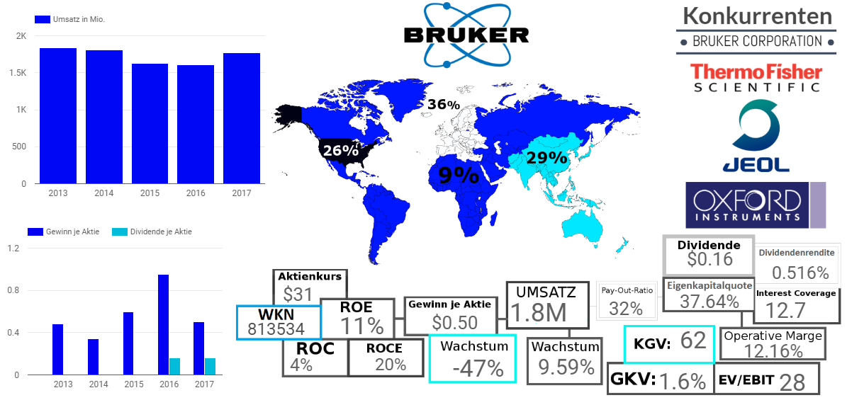 BRUKER CORPORATION