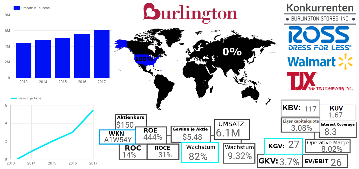 BURLINGTON STORES, INC.
