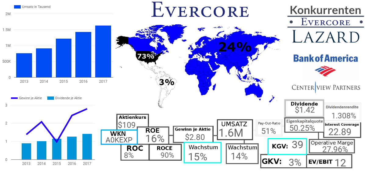 Evercore Inc. 