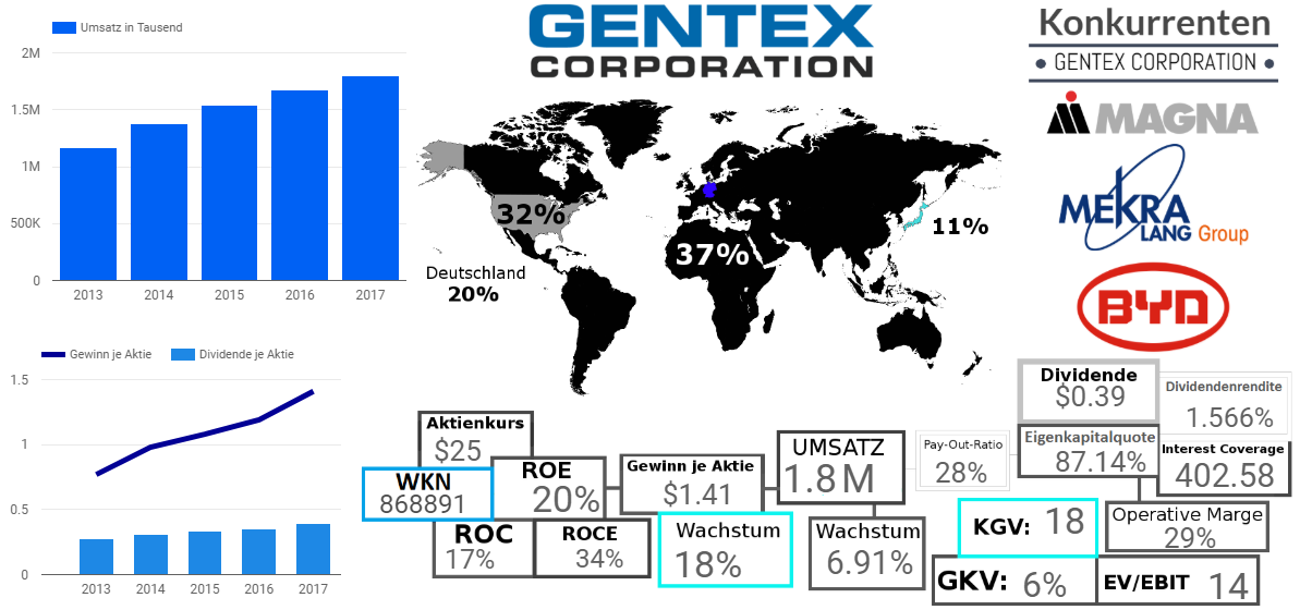 GENTEX CORPORATION