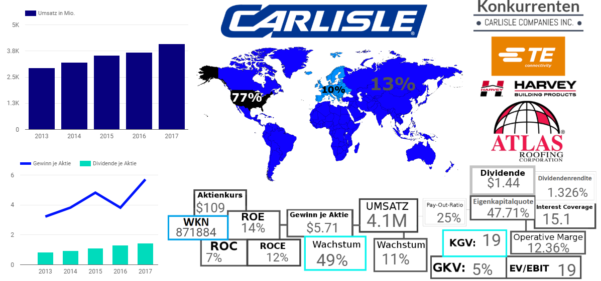 CARLISLE COMPANIES INCORPORATED