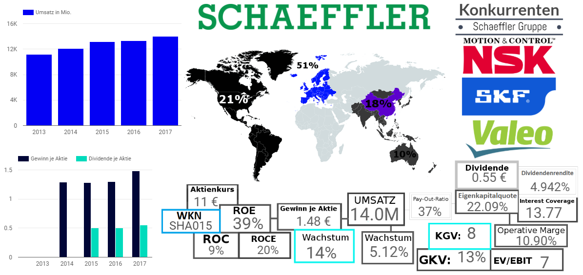 Schaeffler Gruppe