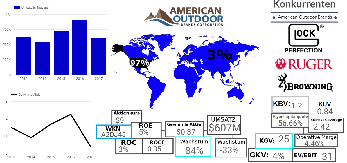 American Outdoor Brands Corporation
