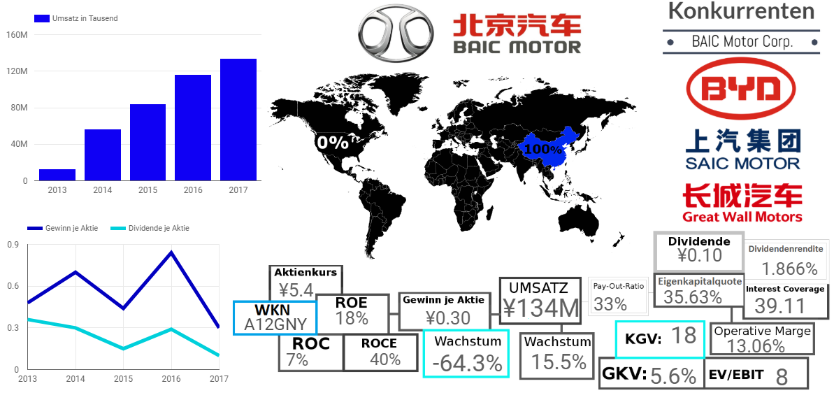 BAIC Motor Corporation Limited 