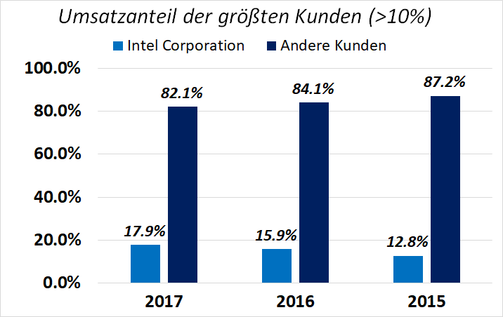 revenue share of largest customers.png