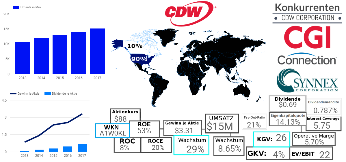 CDW CORPORATION