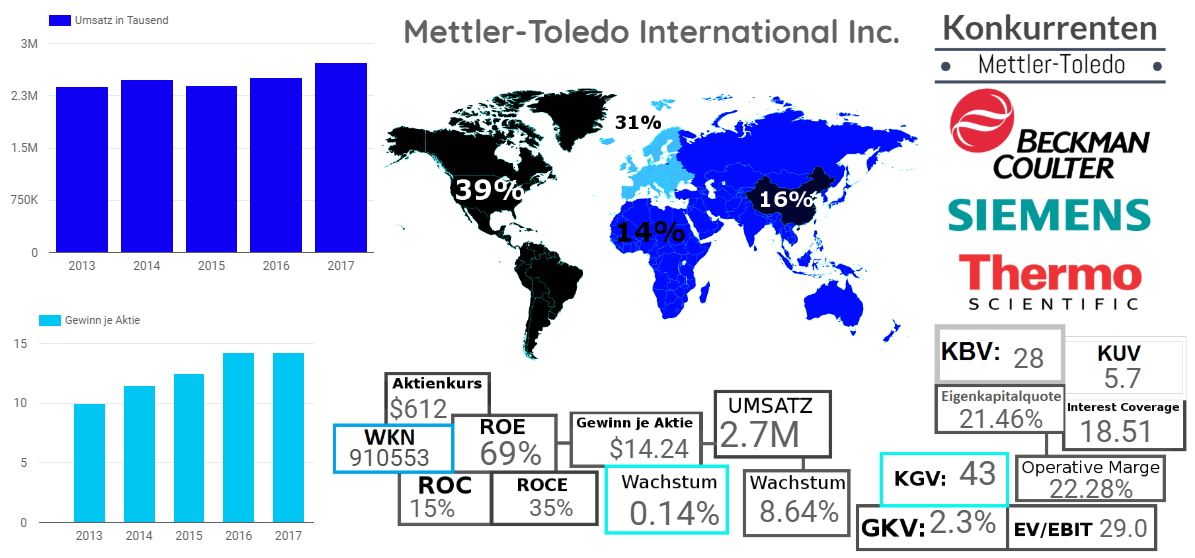 Mettler-Toledo International Inc.