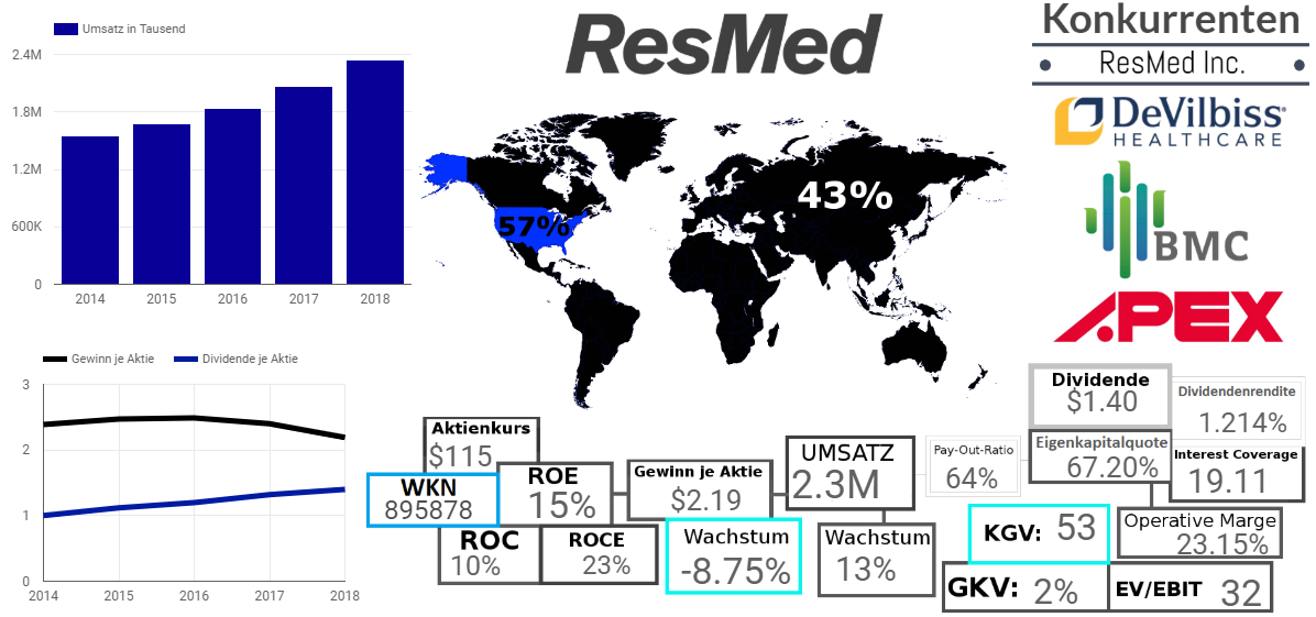 ResMed Inc. 
