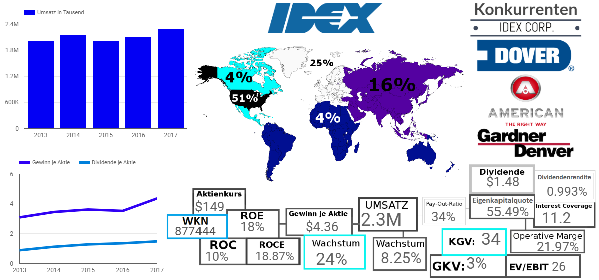 IDEX CORPORATION