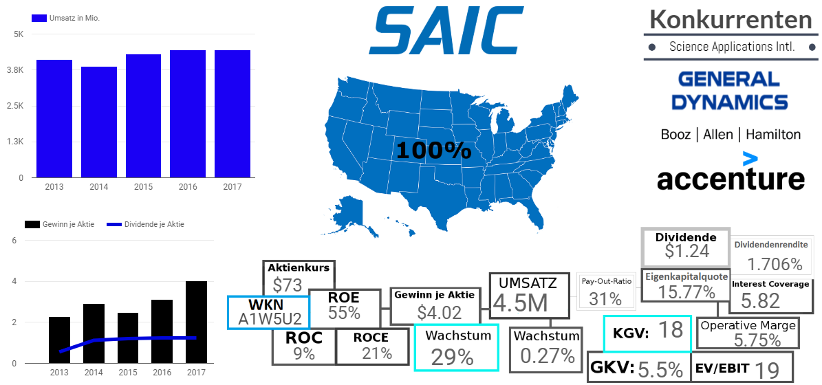 Science Applications International Corp.