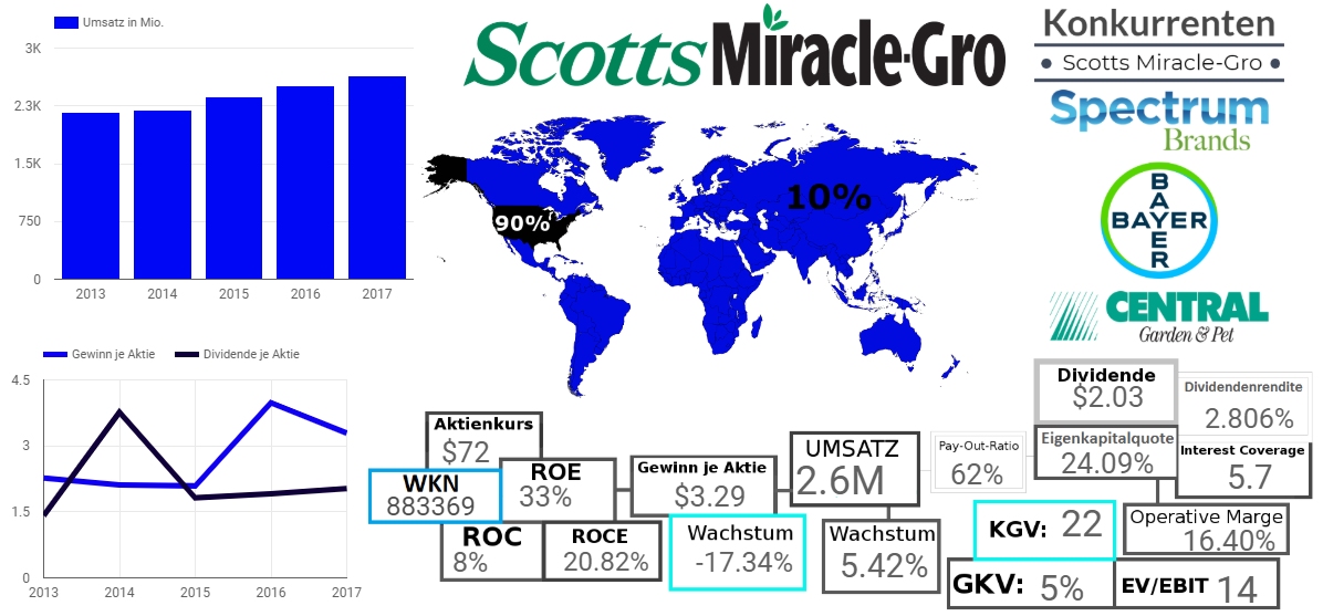 The Scotts Miracle-Gro Company