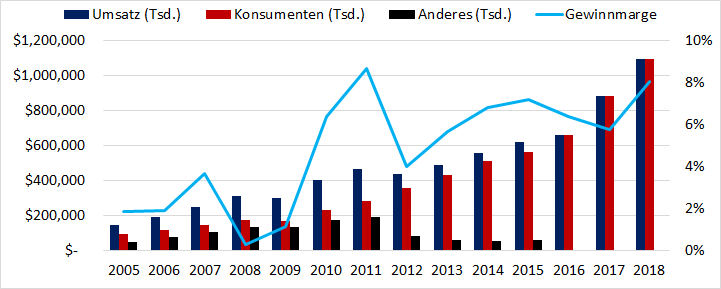 Historie_Umsatz_Marge.png