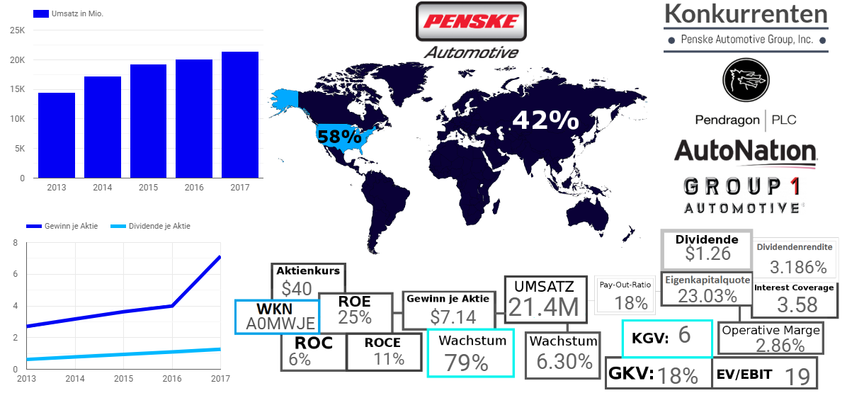Grafische Kurzanalyse der Penske Automotive Group (WKN: A0MWJE / ISIN: US70959W1036)