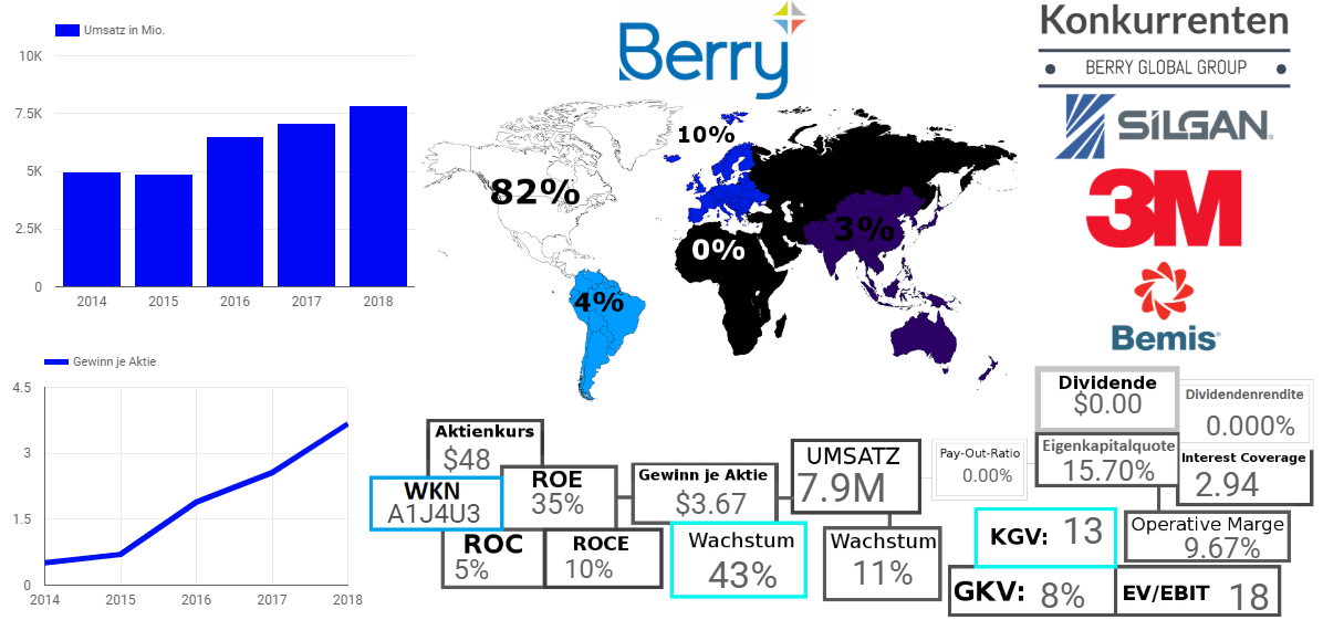 Grafische Kurzanalyse der Berry Global Group (WKN: A1J4U3 / ISIN: US08579W1036)