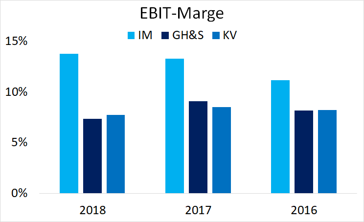 EBIT-Marge der Berry Global Group nach Segmenten