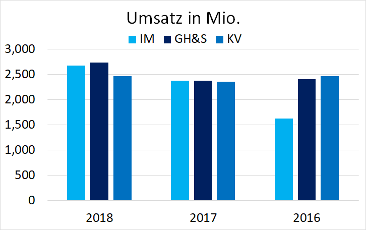 Umsatzaufteilung der Berry Global Group nach Geschäftsbereichen
