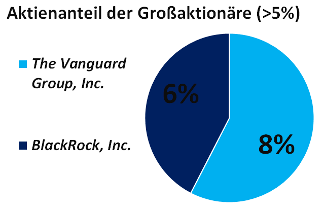 Aktionärsstruktur der Hexcel Corporation