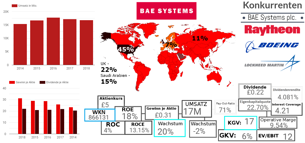 grafische aktienanalyse bae systems.PNG