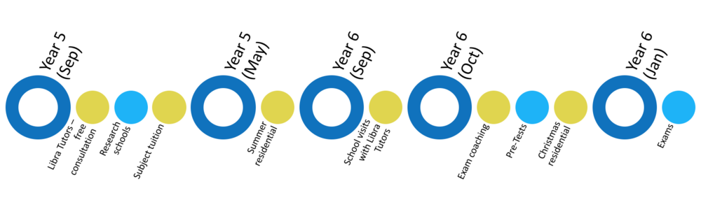 11+ admissions timeline.png