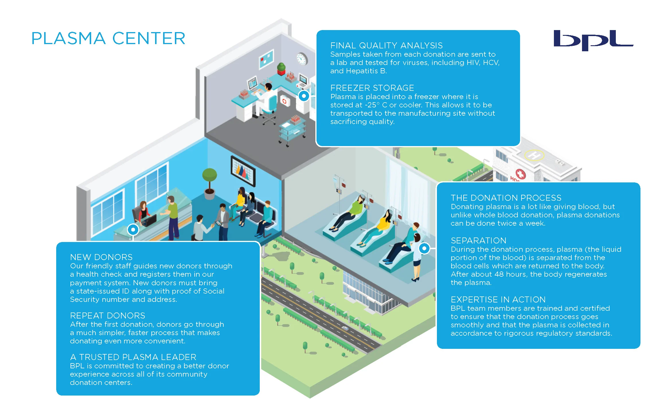 BPL_Plasma_Ecosystem stacked graphicwith pop ups_Page_3.jpg