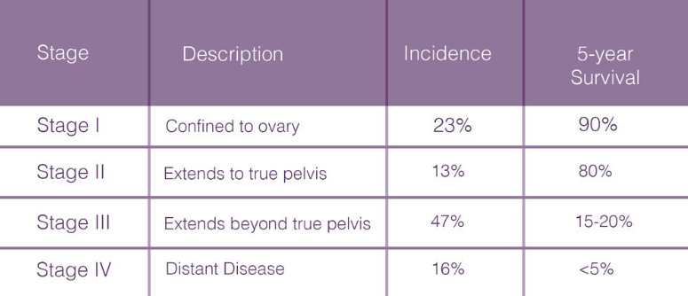 Catching the disease in early stages leads to best survival outcomes.