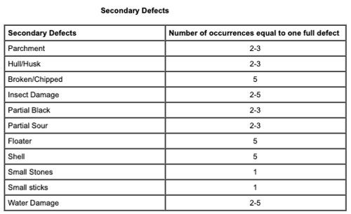 Coffee Defects Chart