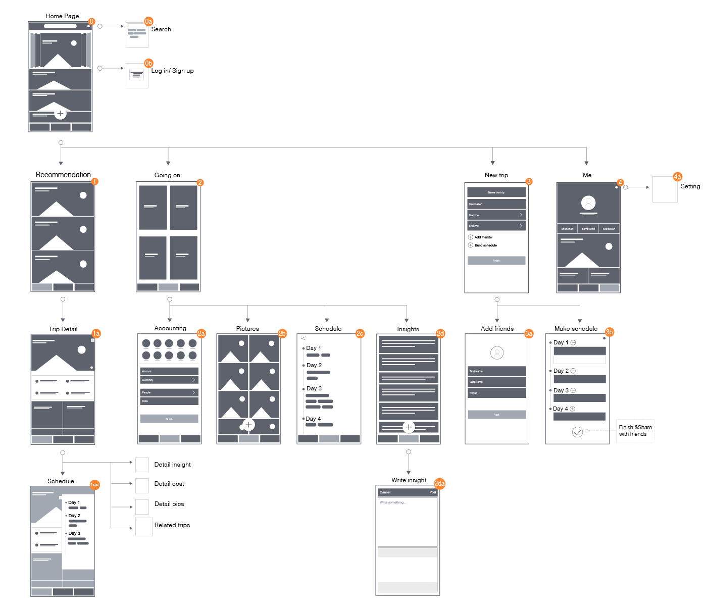 The user flow sturcture