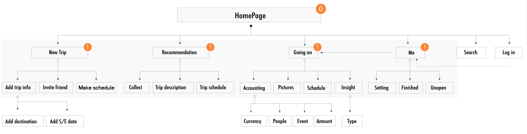 The hierarchical structure