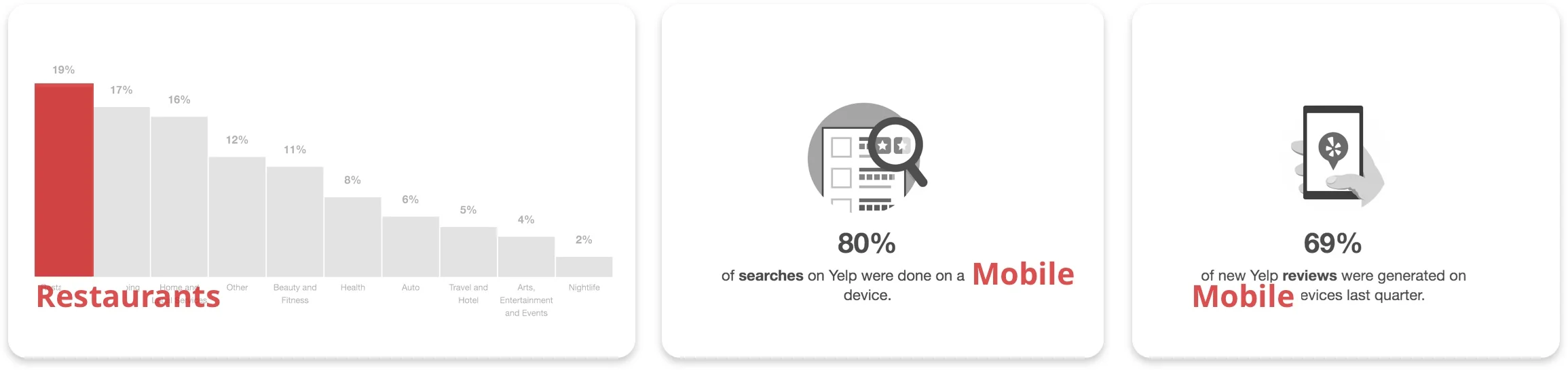 (reference:https://www.yelp.com/factsheet)