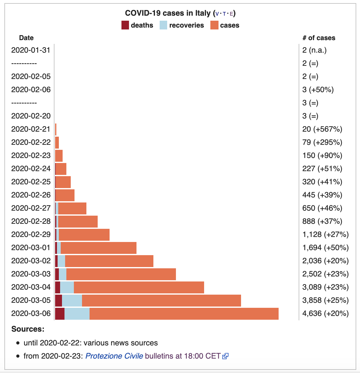 COVID-19 pandemic in Italy - Wikipedia