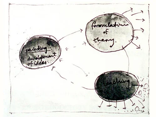 From Painting to Theory to Teaching