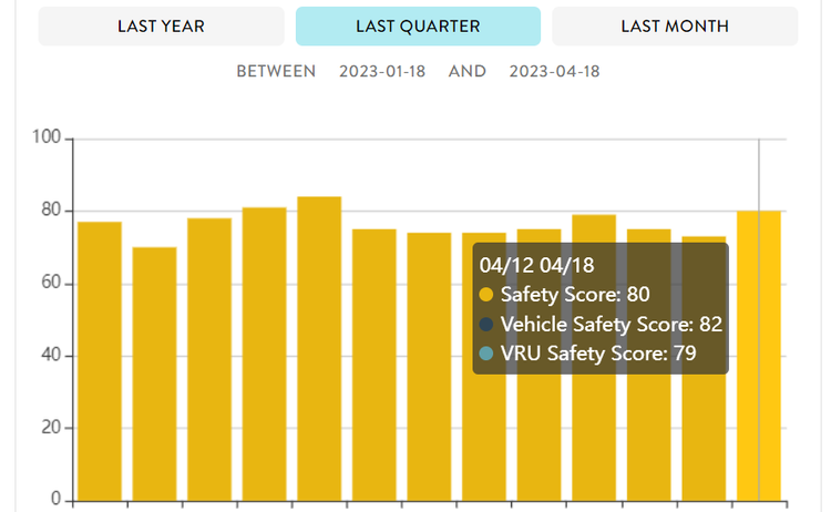 Road Safety Score Derq
