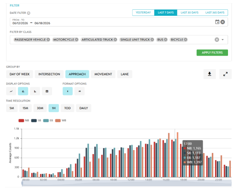 Derq INSIGHT traffic vehicle count report