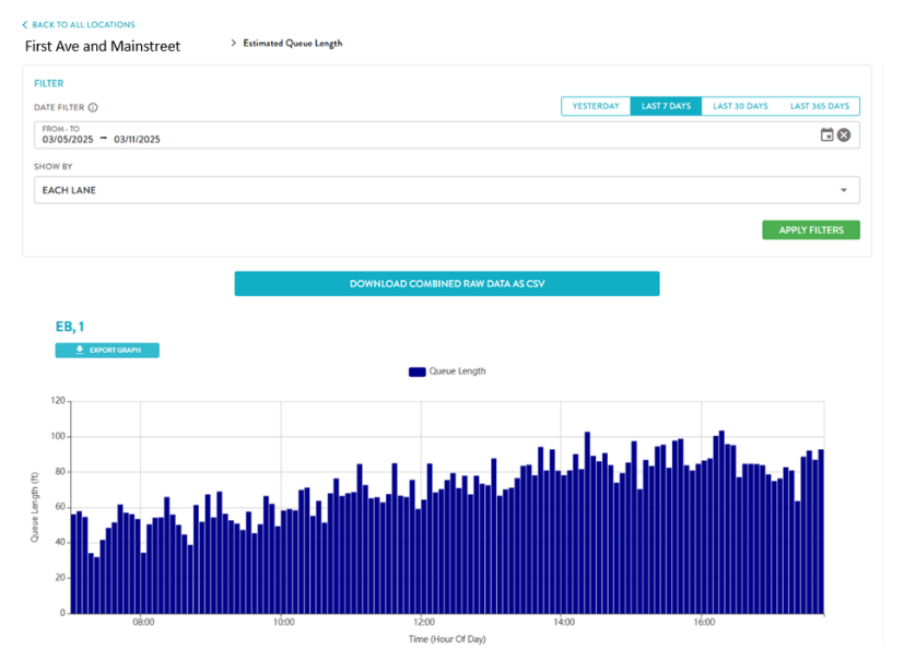 Derq INSIGHT traffic queue length report