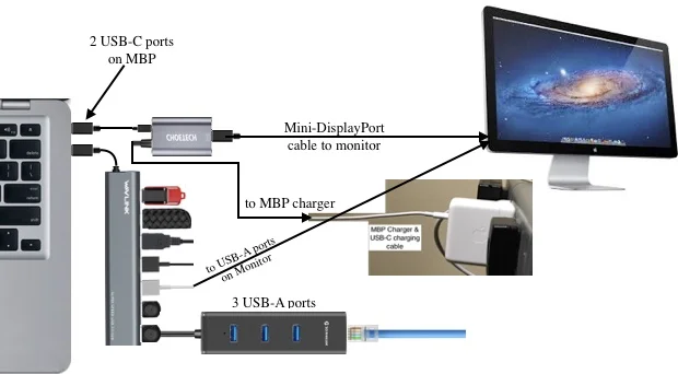 Diagram of the connections with the mini display port adapter and the macbook pro and the monitor.