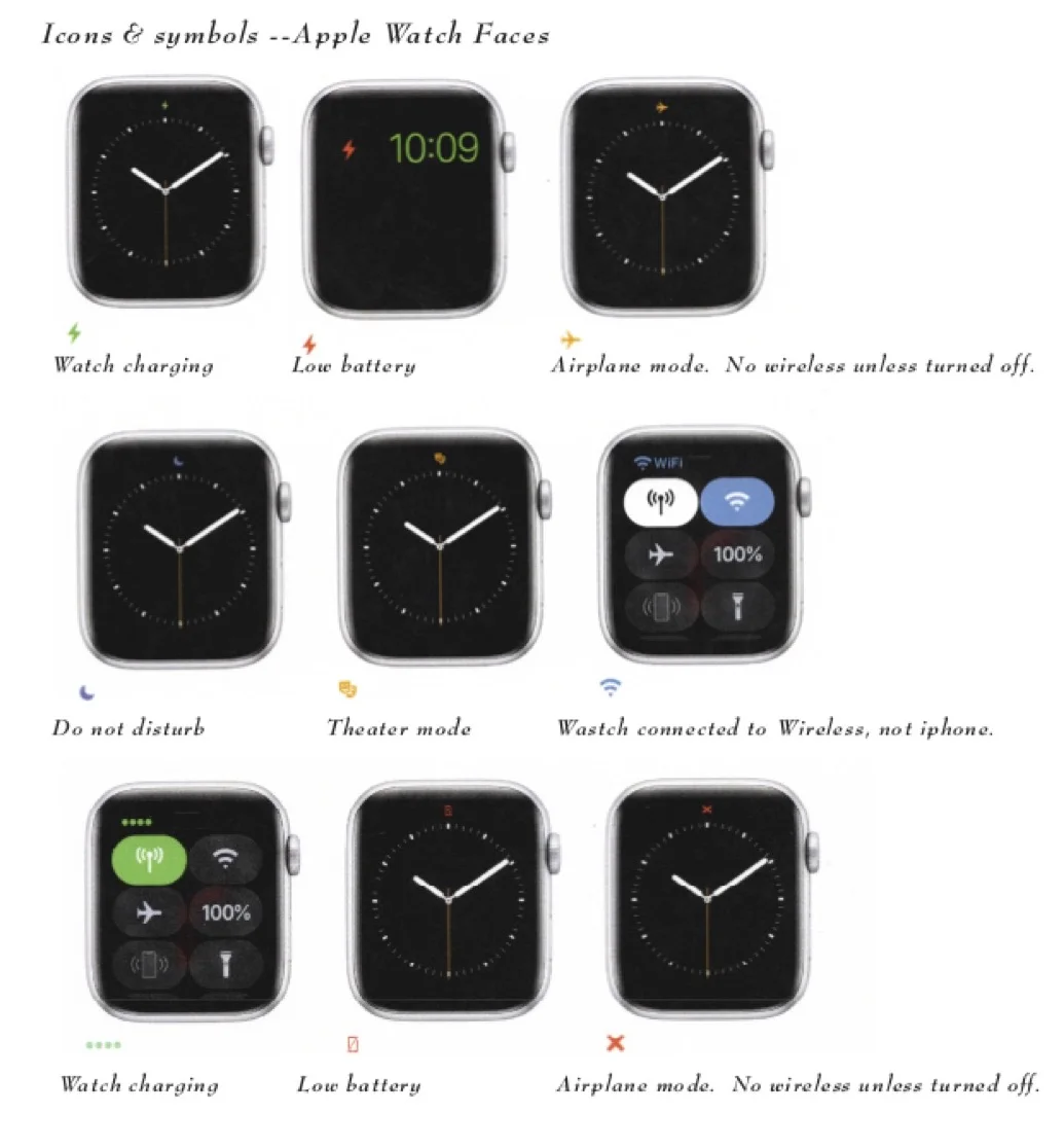 Icons and Symbols: 1. Watch Charging 2. Low Battery 3. Airplane Mode 4. Do Not Disturb 5. Theater Mode 6. Watch connected to wireless not the cellular 7. Watch Charging 8: Low Battery 9. Airplane Mode no wireless unless turned off.