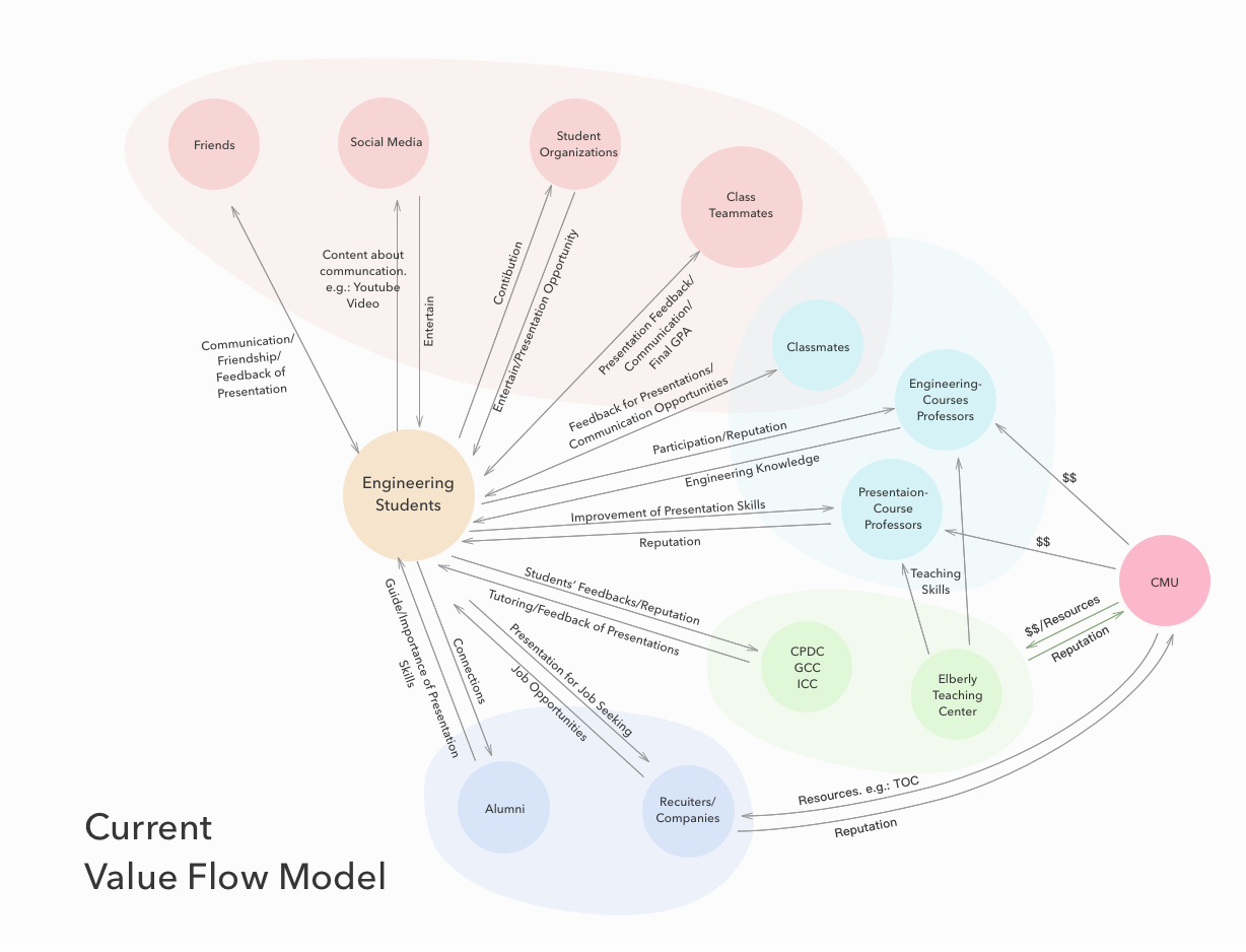We looked at everyone who interacts with Engineering students and their presentation skills and the value they exchange to identify potential opportunities for reconfiguring the value space.