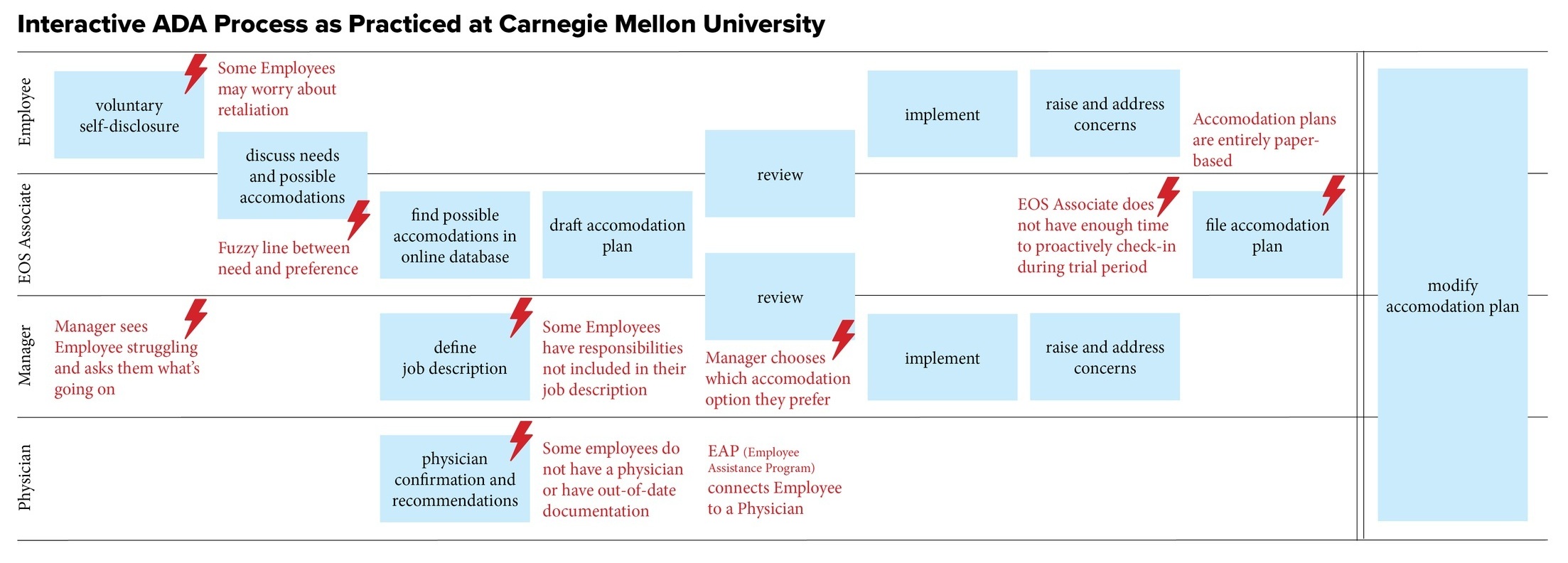 I created this high-level sequence flow diagram of the Interactive ADA process as practiced by Carnegie Mellon University based on an interview with an EOS Associate.