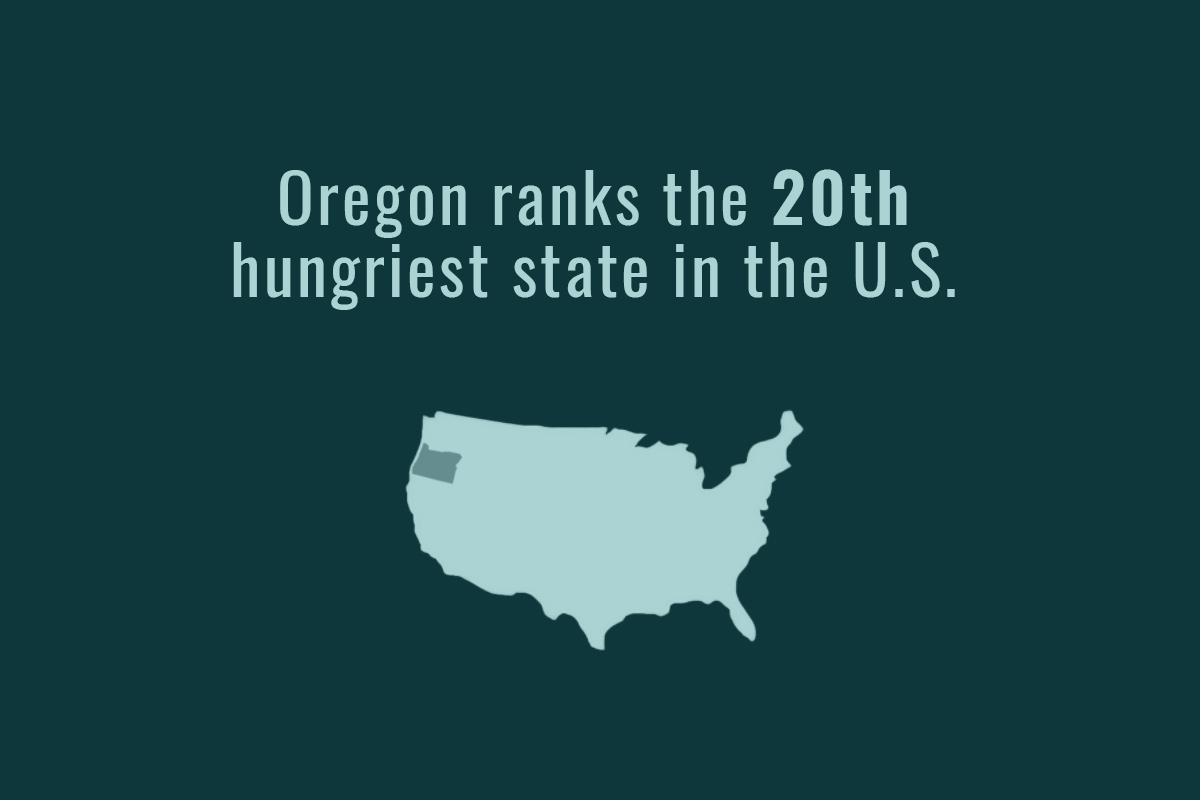 Hunger in Oregon has decreased but remains high. (USDA, 2019).