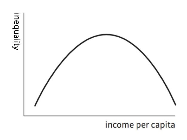 The Kuznets Curve, which suggests that as countries get richer, inequality will rise before it eventually falls.