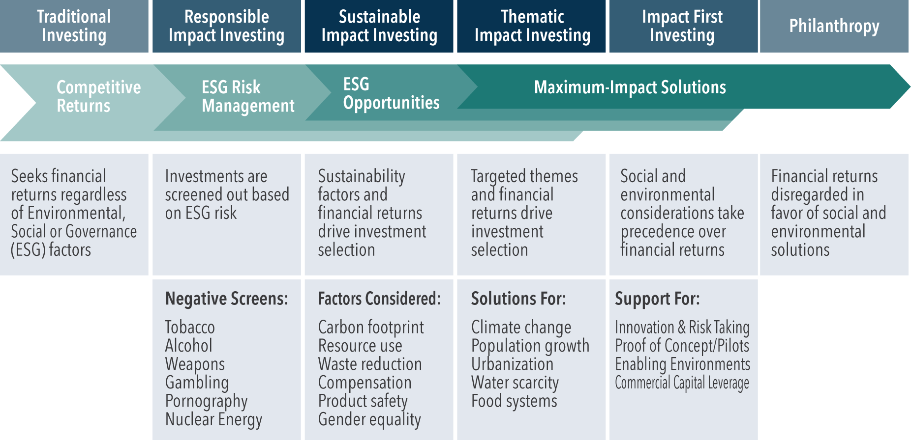 Impact Investing Spectrum by Sonen Capital