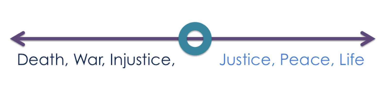 An alternative to these universal values could even include: Death, War, Injustice, Control, Dependence and then on the positive side: Interdependence, Freedom, Justice, Peace and Life.