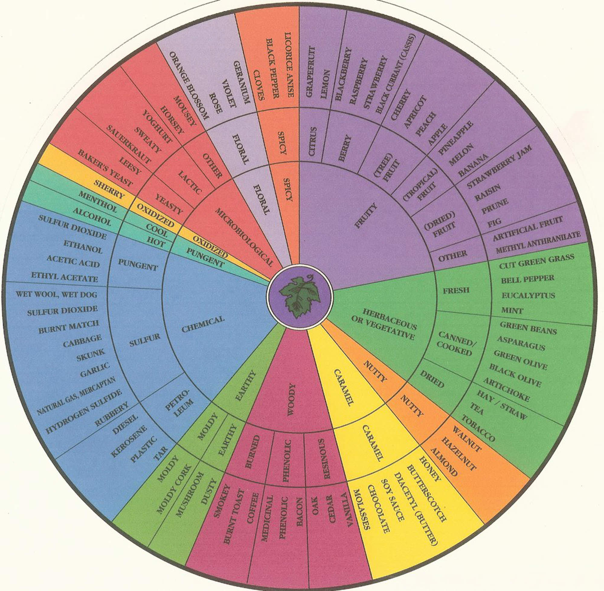 Wine Flavor Wheel (original source unknown)